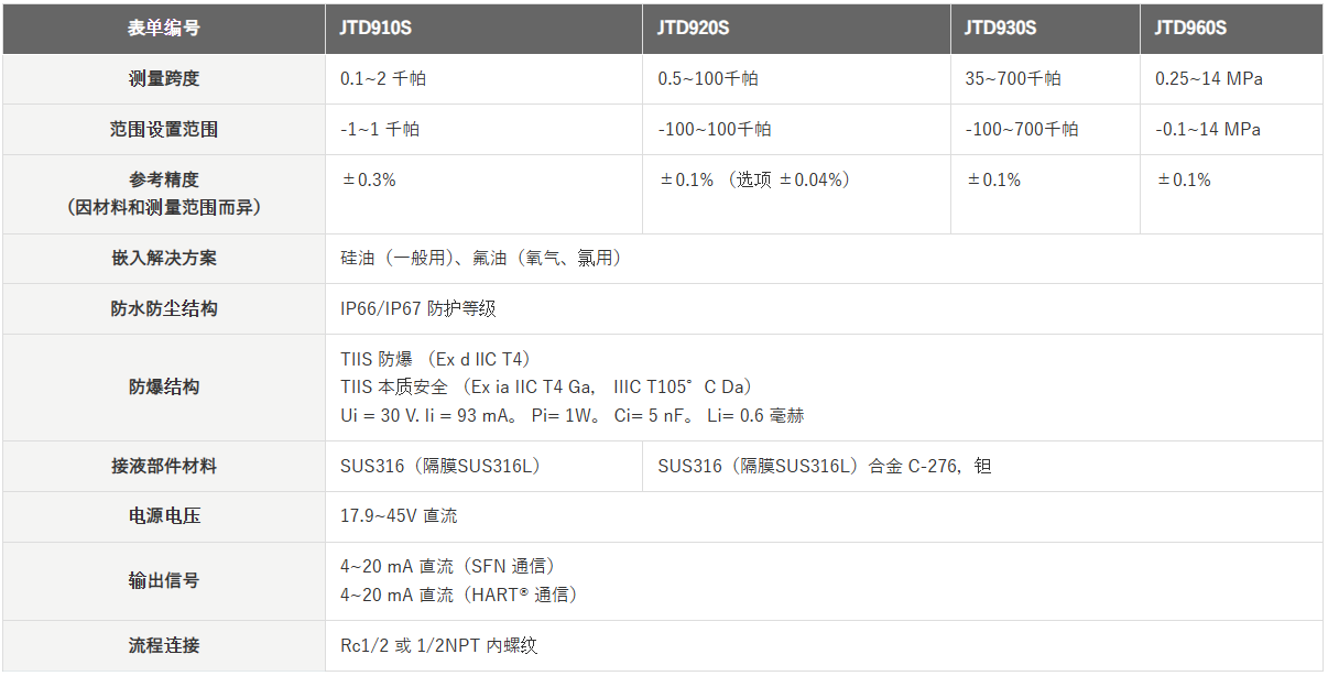 日本AZBIL山武 差壓變送器 JTD920S-1E1B2-X2XX2-T1(圖1) 日本AZBIL山武 差壓變送器 JTD920S-1E1B2-X2XX2-T1(圖1)