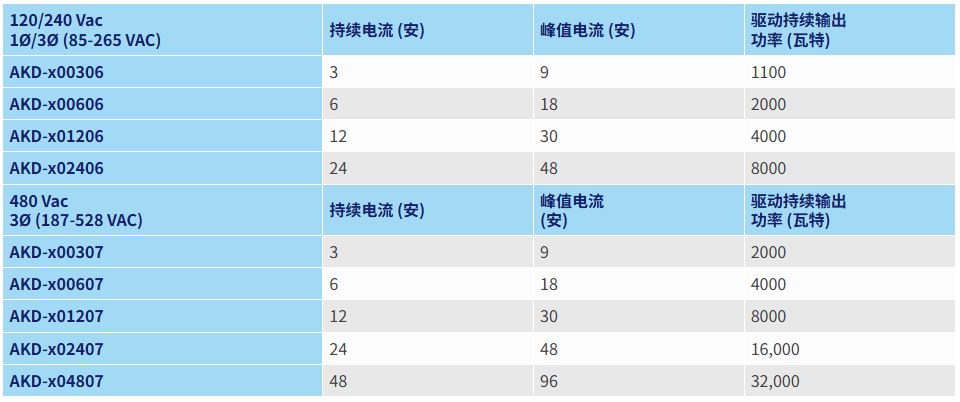 科爾摩根KOLLMORGEN 伺服驅(qū)動(dòng)器AKD-P02407-NBEC-0091(圖1) 科爾摩根KOLLMORGEN 伺服驅(qū)動(dòng)器AKD-P02407-NBEC-0091(圖1)